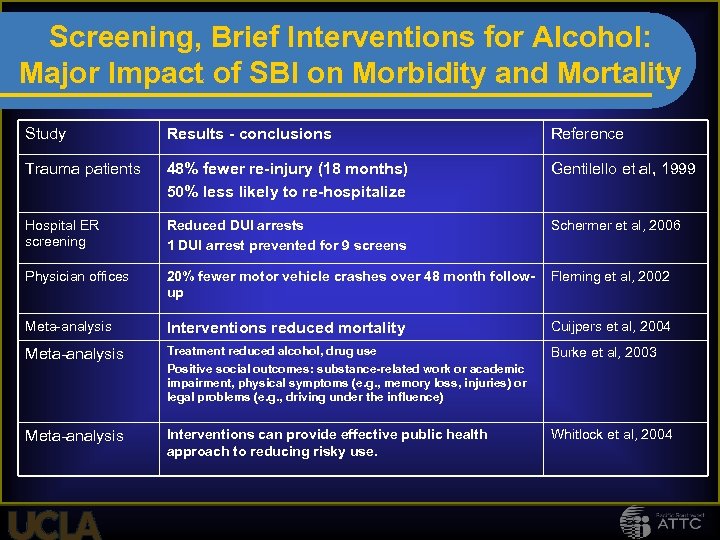 Screening, Brief Interventions for Alcohol: Major Impact of SBI on Morbidity and Mortality Study