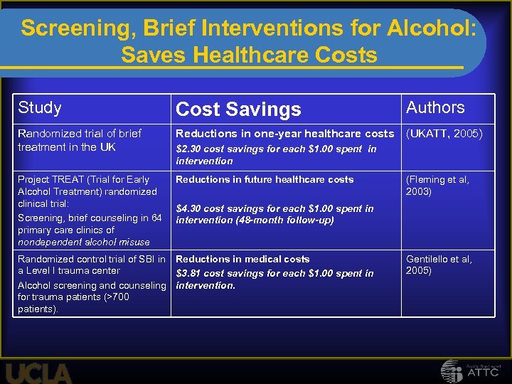 Screening, Brief Interventions for Alcohol: Saves Healthcare Costs Study Cost Savings Authors Randomized trial