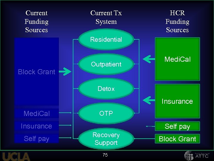 Current Funding Sources Current Tx System HCR Funding Sources Residential Block Grant Outpatient Medi.