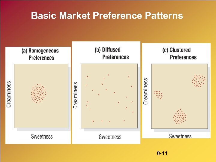Basic Market Preference Patterns 8 -11 
