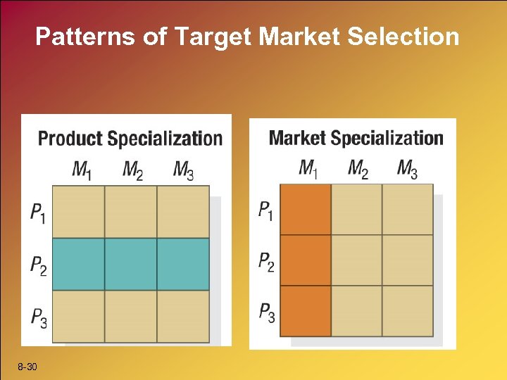 Patterns of Target Market Selection 8 -30 