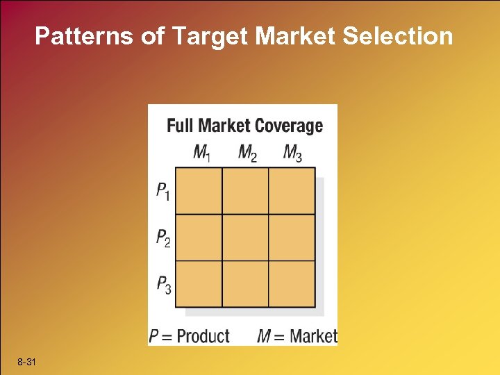 Patterns of Target Market Selection 8 -31 