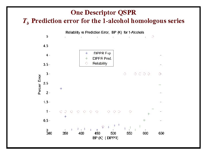 One Descriptor QSPR Tb Prediction error for the 1 -alcohol homologous series 