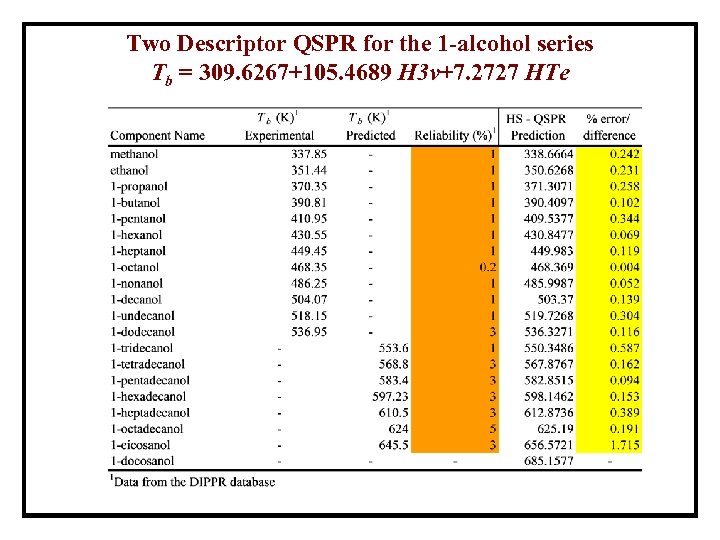 Two Descriptor QSPR for the 1 -alcohol series Tb = 309. 6267+105. 4689 H