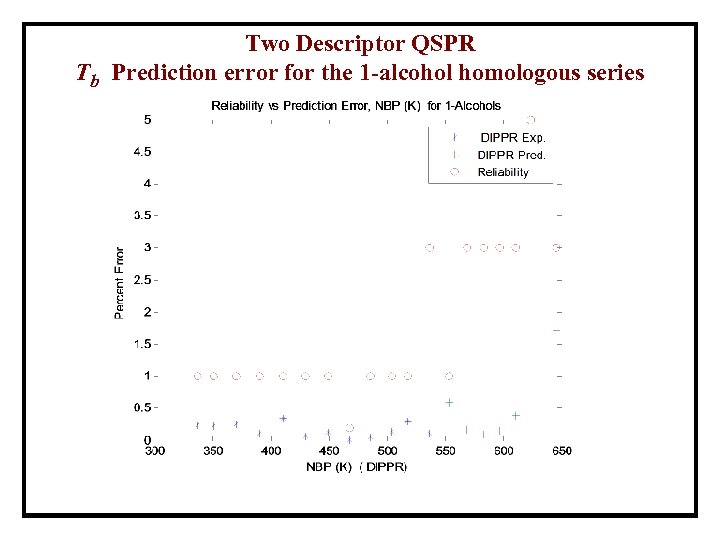 Two Descriptor QSPR Tb Prediction error for the 1 -alcohol homologous series 