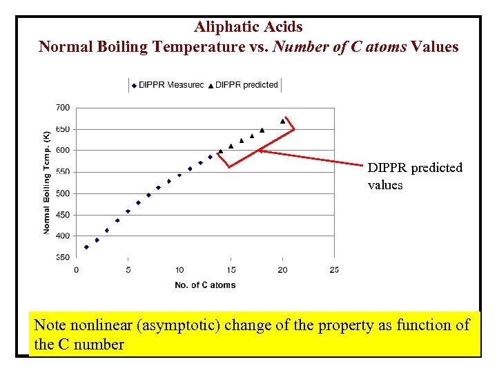 Aliphatic Acids Normal Boiling Temperature vs. Number of C atoms Values DIPPR predicted values