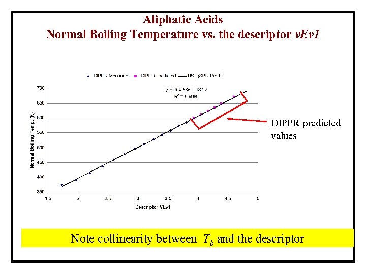 Aliphatic Acids Normal Boiling Temperature vs. the descriptor v. Ev 1 DIPPR predicted values