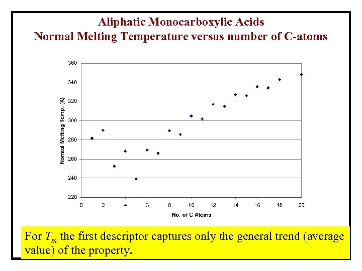 Aliphatic Monocarboxylic Acids Normal Melting Temperature versus number of C-atoms For Tm the first