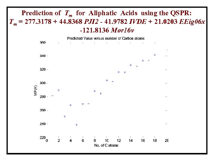 Prediction of Tm for Aliphatic Acids using the QSPR: Tm = 277. 3178 +