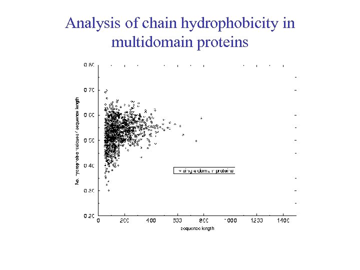 Analysis of chain hydrophobicity in multidomain proteins 