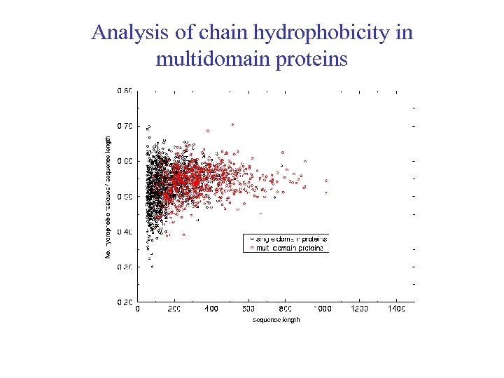 Analysis of chain hydrophobicity in multidomain proteins 