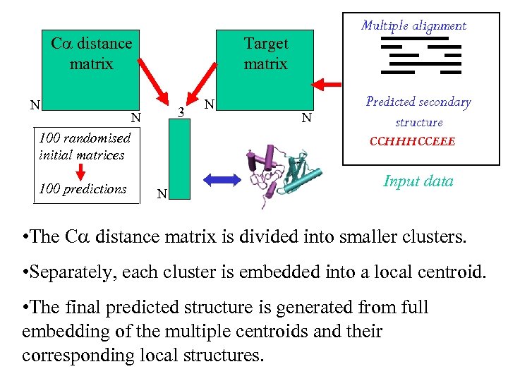 C distance matrix N Target matrix 3 N 100 randomised initial matrices 100 predictions