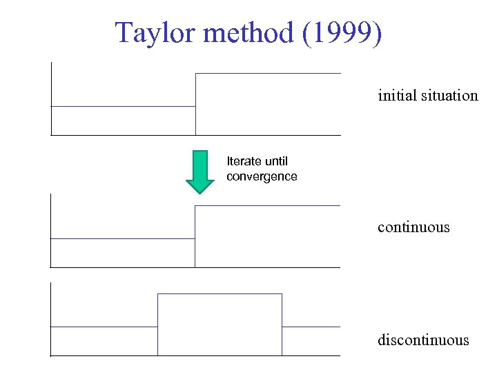 Taylor method (1999) initial situation Iterate until convergence continuous discontinuous 