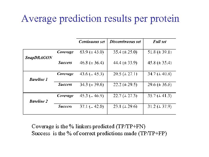 Average prediction results per protein Coverage is the % linkers predicted (TP/TP+FN) Success is