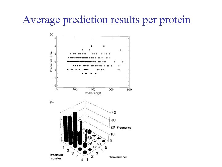 Average prediction results per protein 