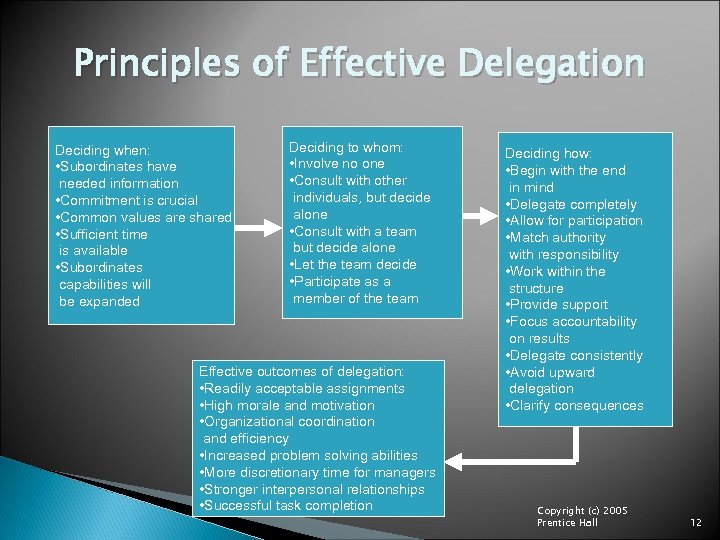 Principles of Effective Delegation Deciding when: • Subordinates have needed information • Commitment is