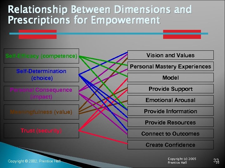 Relationship Between Dimensions and Prescriptions for Empowerment Self-Efficacy (competence) Self-Determination (choice) Personal Consequence (impact)