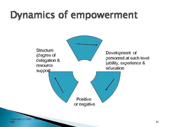 Dynamics of empowerment Structure (degree of delegation & resource support Development of personnel at