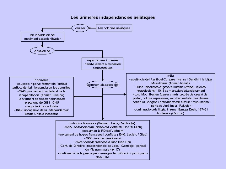 Les primeres independències asiàtiques van ser Les colònies asiàtiques les iniciadores del moviment descolonitzador
