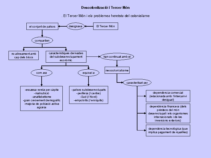 Descolonització i Tercer Món. El Tercer Món i els problemes heretats del colonialisme el