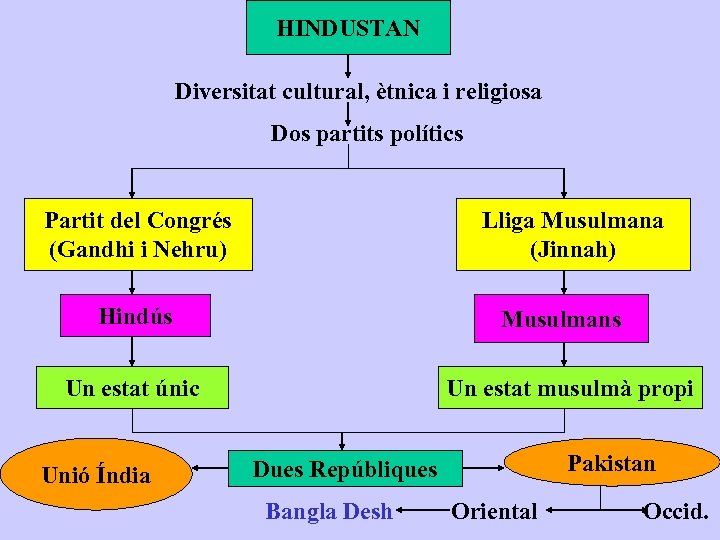 HINDUSTAN Diversitat cultural, ètnica i religiosa Dos partits polítics Partit del Congrés (Gandhi i