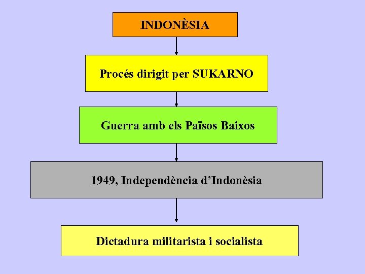 INDONÈSIA Procés dirigit per SUKARNO Guerra amb els Països Baixos 1949, Independència d’Indonèsia Dictadura