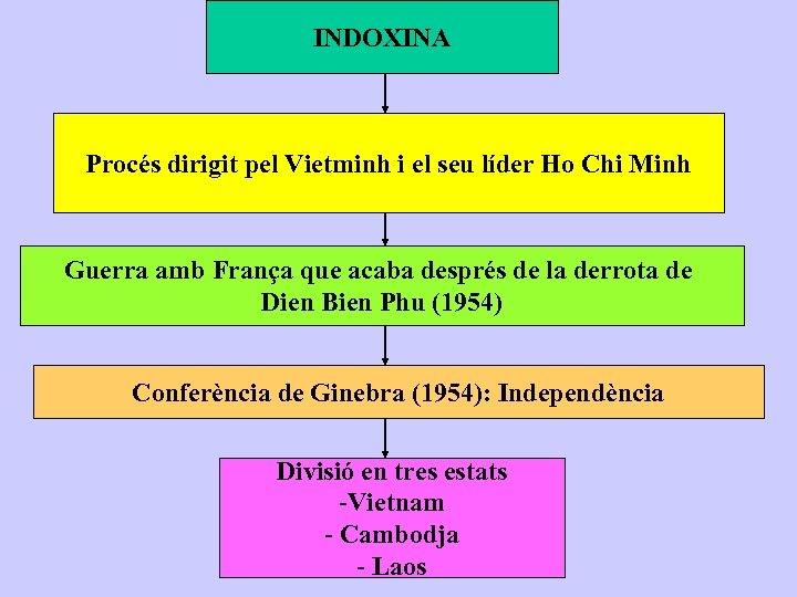 INDOXINA Procés dirigit pel Vietminh i el seu líder Ho Chi Minh Guerra amb