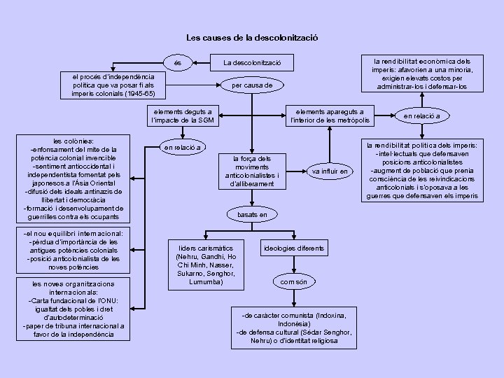 Les causes de la descolonització és el procés d’independència política que va posar fi