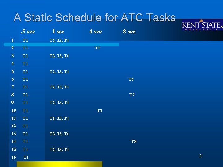 A Static Schedule for ATC Tasks. 5 sec 1 T 1 2 T 1