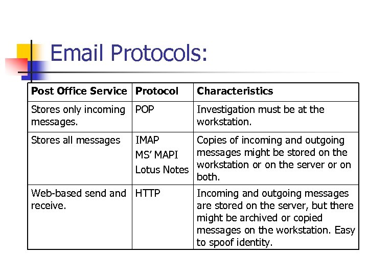 Email Protocols: Post Office Service Protocol Characteristics Stores only incoming messages. POP Investigation must