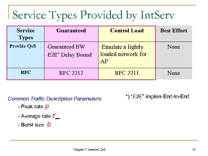 Service Types Provided by Int. Service Types Provide Qo. S Guaranteed • Guaranteed BW