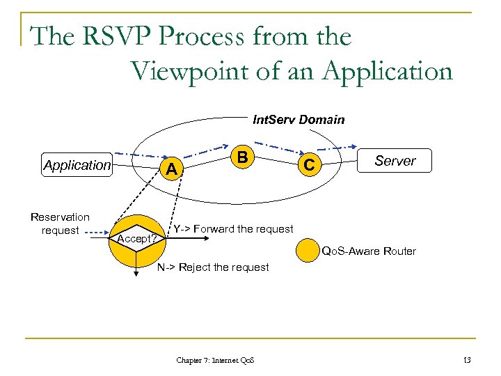 The RSVP Process from the Viewpoint of an Application Int. Serv Domain Application Reservation