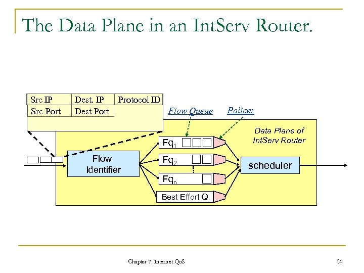 The Data Plane in an Int. Serv Router. Src IP Src Port Protocol ID