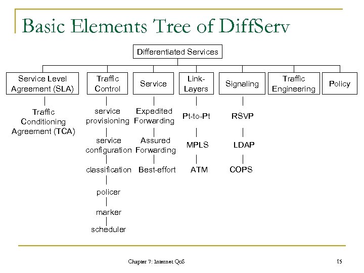 Basic Elements Tree of Diff. Serv Differentiated Services Service Level Agreement (SLA) Traffic Conditioning