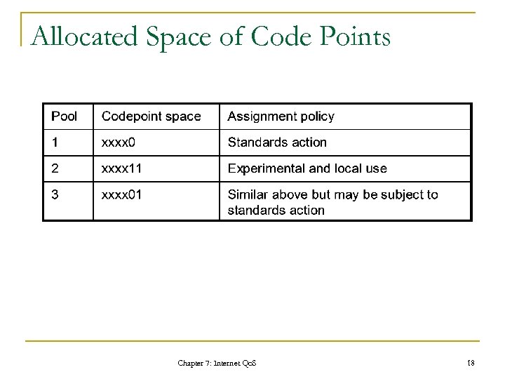 Allocated Space of Code Points Chapter 7: Internet Qo. S 18 