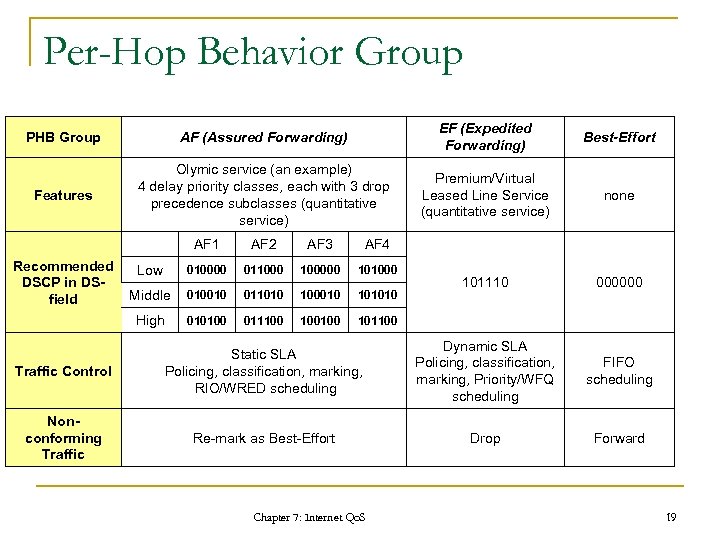 Per-Hop Behavior Group PHB Group AF (Assured Forwarding) EF (Expedited Forwarding) Best-Effort Features Olymic