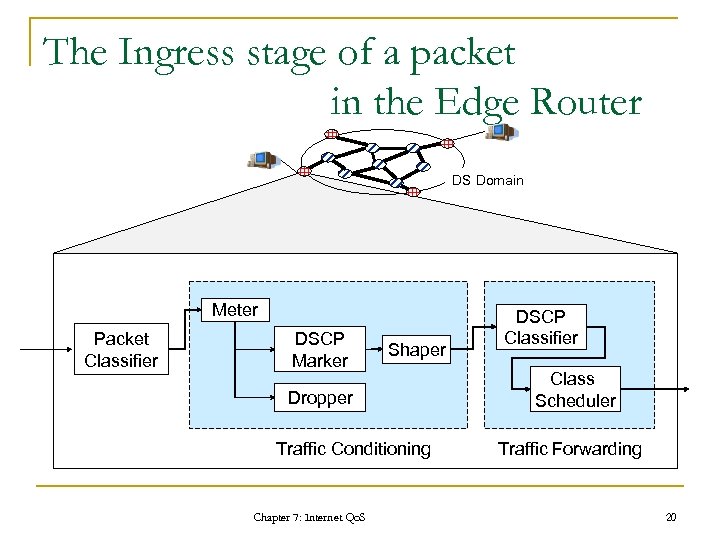 The Ingress stage of a packet in the Edge Router DS Domain Meter Packet