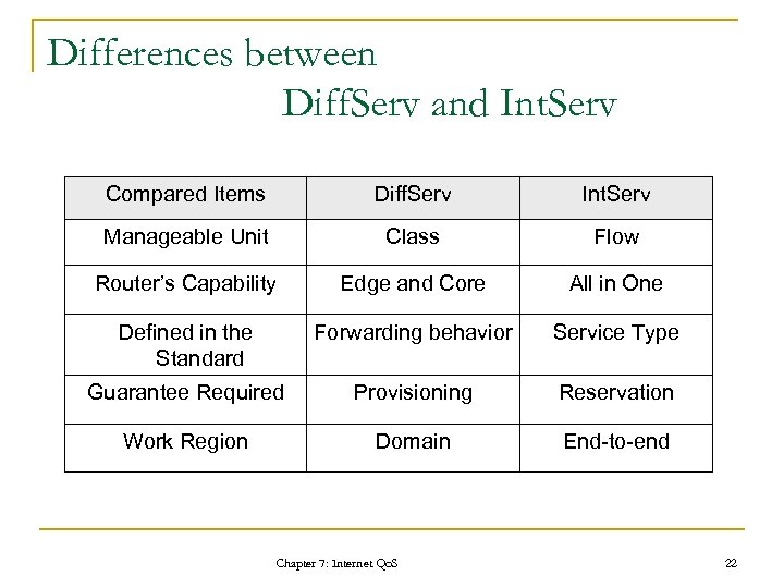 Differences between Diff. Serv and Int. Serv Compared Items Diff. Serv Int. Serv Manageable