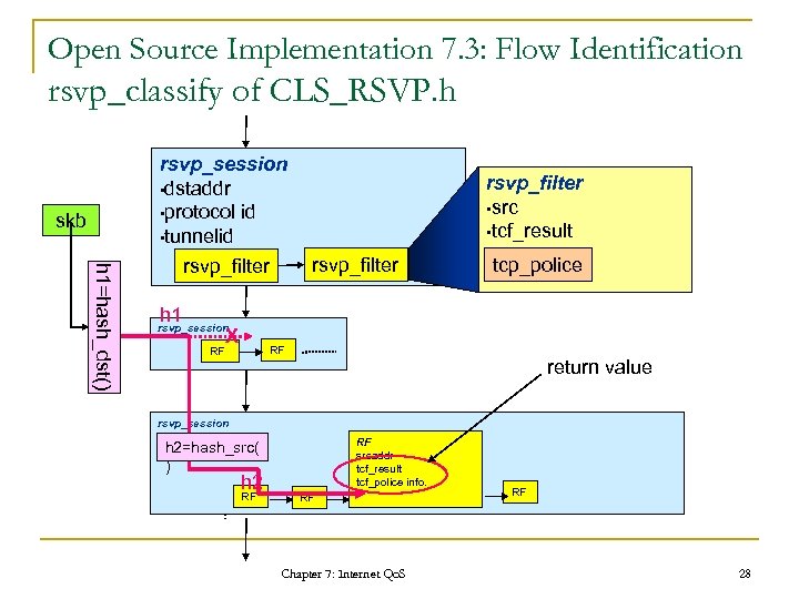 Open Source Implementation 7. 3: Flow Identification rsvp_classify of CLS_RSVP. h skb h 1=hash_dst()