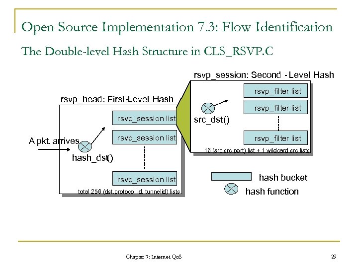 Open Source Implementation 7. 3: Flow Identification The Double-level Hash Structure in CLS_RSVP. C