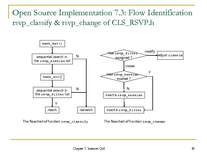 Open Source Implementation 7. 3: Flow Identification rsvp_classify & rsvp_change of CLS_RSVP. h hash_dst()