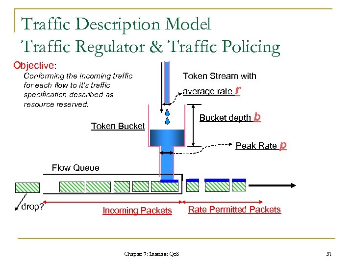 Traffic Description Model Traffic Regulator & Traffic Policing Objective: Conforming the incoming traffic for