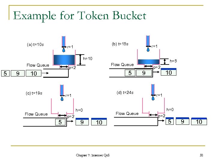 Example for Token Bucket (a) t=10 s (b) t=15 s r=1 h=10 Flow Queue