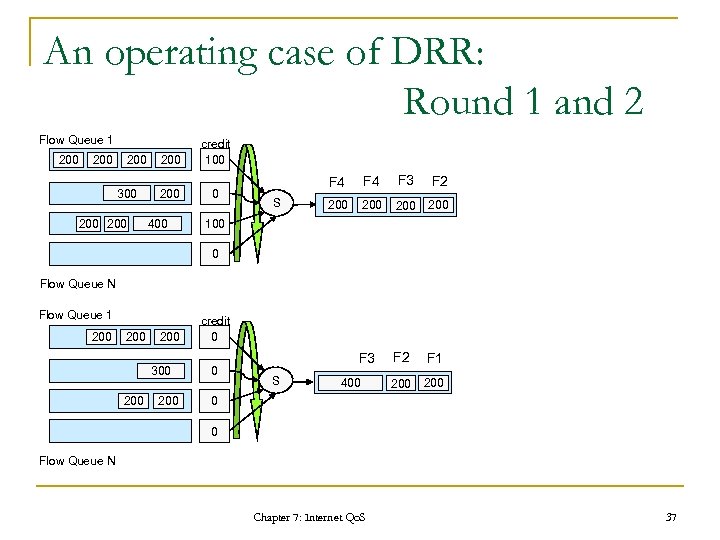 An operating case of DRR: Round 1 and 2 Flow Queue 1 200 200