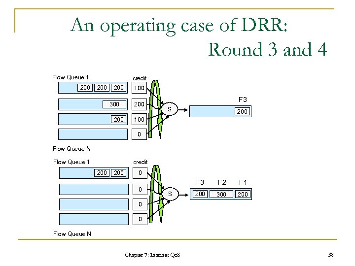 An operating case of DRR: Round 3 and 4 Flow Queue 1 200 credit