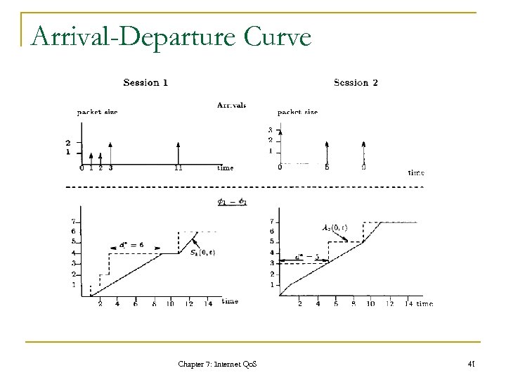 Arrival-Departure Curve Chapter 7: Internet Qo. S 41 