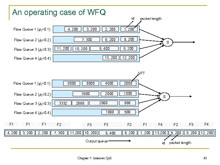 An operating case of WFQ Flow Queue 1 (f 1=0. 1) 4, 200 Flow