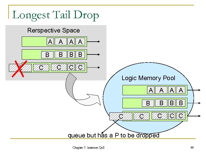 Longest Tail Drop Rerspective Space A B C C A A A B B