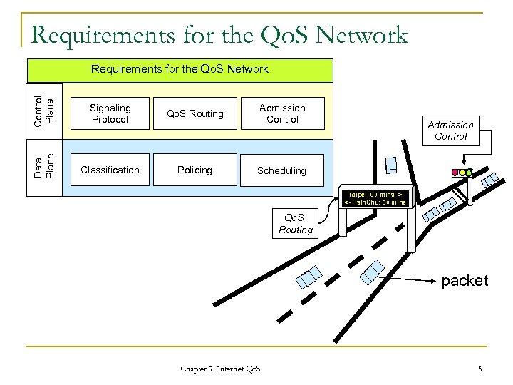 Requirements for the Qo. S Network Control Plane Signaling Protocol Qo. S Routing Admission