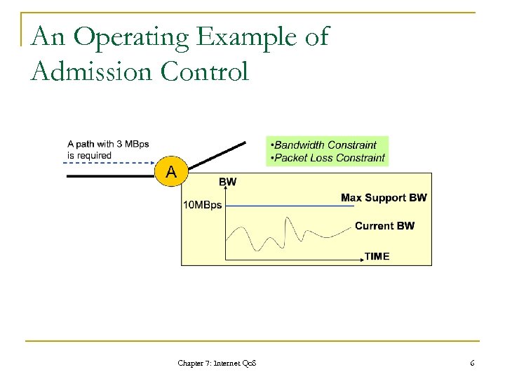 An Operating Example of Admission Control Chapter 7: Internet Qo. S 6 